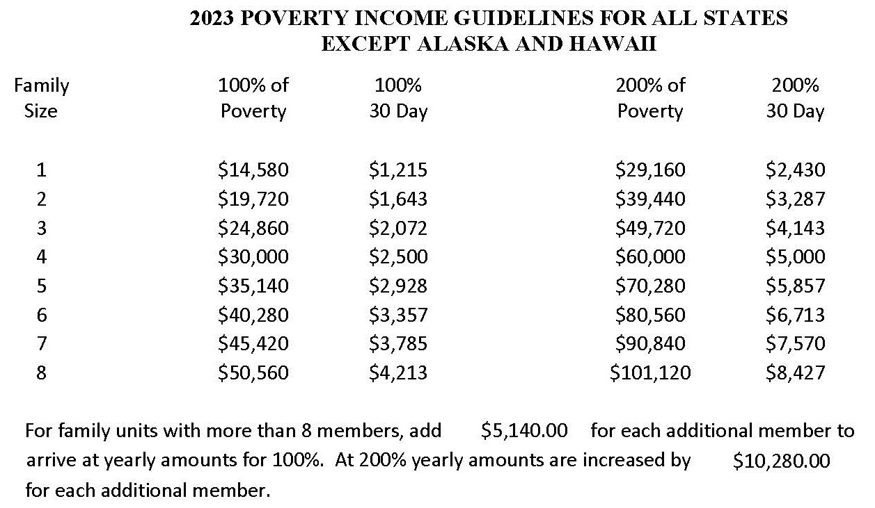 Poverty Income Guidelines