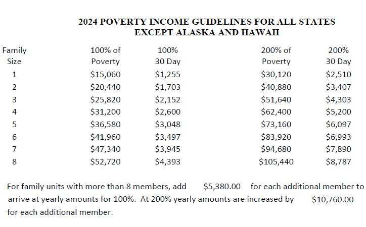 2024 Poverty Income Guidelines